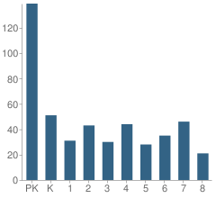 Number of Students Per Grade For St Joseph Elementary School