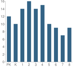 Number of Students Per Grade For St Joseph School