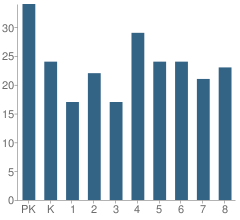 Number of Students Per Grade For St Mary Elementary School