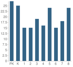 Number of Students Per Grade For St Mary School