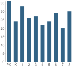 Number of Students Per Grade For St Matthew School