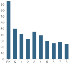 Number of Students Per Grade For St Rose of Lima School