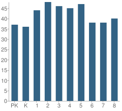 Number of Students Per Grade For St Thomas Aquinas Elementary School