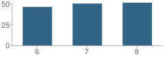 Number of Students Per Grade For St Timothy Middle School