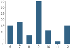 Number of Students Per Grade For Stepping Stones School