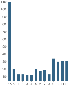 Number of Students Per Grade For The Master's School