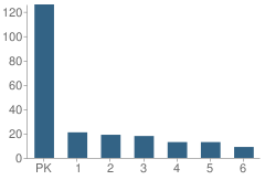 Number of Students Per Grade For The Montessori School