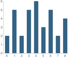 Number of Students Per Grade For Tri-State Christian Academy