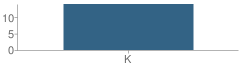 Number of Students Per Grade For Wesley Learning Center School