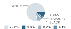 Westover School Student Race Distribution