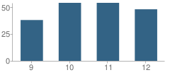 Number of Students Per Grade For Westover School