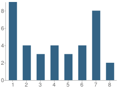 Number of Students Per Grade For Windham Christian Academy