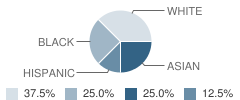 U of D Early Learning Center (Elc) School Student Race Distribution