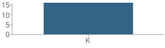 Number of Students Per Grade For U of D Early Learning Center (Elc) School