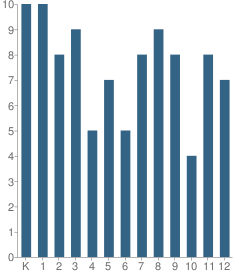 Number of Students Per Grade For Aquinas Academy Inc.