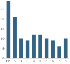 Number of Students Per Grade For Central De Christian Academy