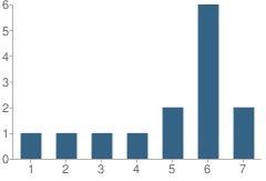 Number of Students Per Grade For Covenant Community School