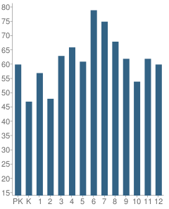 Number of Students Per Grade For Red Lion Christian Academy