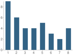 Number of Students Per Grade For Rose Valley School