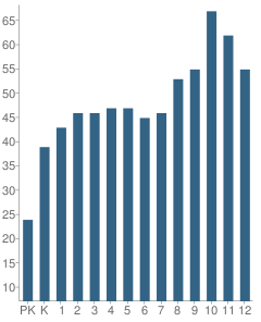 Number of Students Per Grade For Sanford School