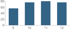 Number of Students Per Grade For St Andrew's School