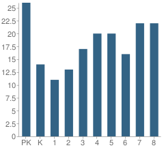 Number of Students Per Grade For St Helena Elementary School