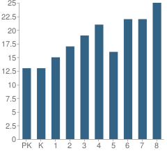 Number of Students Per Grade For St Paul Elementary School