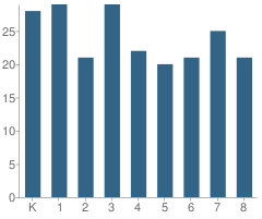 Number of Students Per Grade For St Peter's Cathedral School