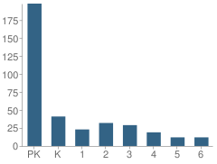 Number of Students Per Grade For Wilmington Montessori School