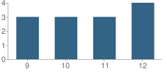 Number of Students Per Grade For Dibacco School