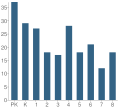 Number of Students Per Grade For St James Episcopol School