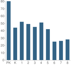 Number of Students Per Grade For Toras Emes Academy of Miami