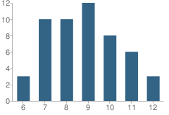 Number of Students Per Grade For Boys Ranch Learning Center School