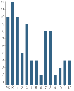 Number of Students Per Grade For West Charlotte Christian Academy