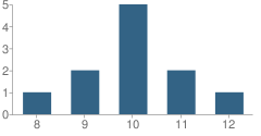 Number of Students Per Grade For Berean Ambassadors for Christ Academy