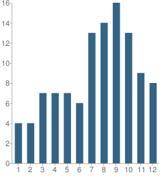 Number of Students Per Grade For Broach School South