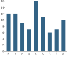 Number of Students Per Grade For Classical Christian School for the Arts