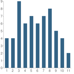 Number of Students Per Grade For Crossroads School - Lakeland Campus