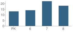 Number of Students Per Grade For Lighthouse Christian Academy North