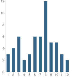 Number of Students Per Grade For Lighthouse Christian School-Arlington