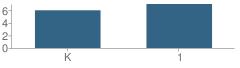 Number of Students Per Grade For Chosen Vessels School