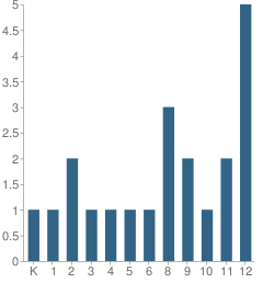 Number of Students Per Grade For Pablo Academy Private School Inc