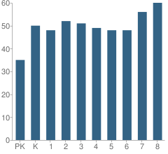 Number of Students Per Grade For San Jose Catholic Grade School