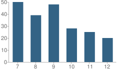 Number of Students Per Grade For The Potter's House Christian Academy