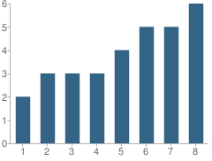 Number of Students Per Grade For The Willow School