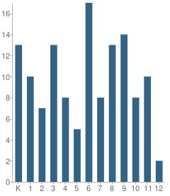 Number of Students Per Grade For Veritas Preparatory Academy