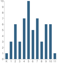 Number of Students Per Grade For Crossroads School-Lakeland Campus