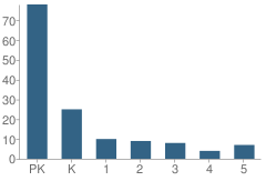 Number of Students Per Grade For Discovery Montessori School