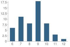 Number of Students Per Grade For Jacksonville Marine Institute School