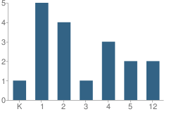 Number of Students Per Grade For Resurrection Christian School